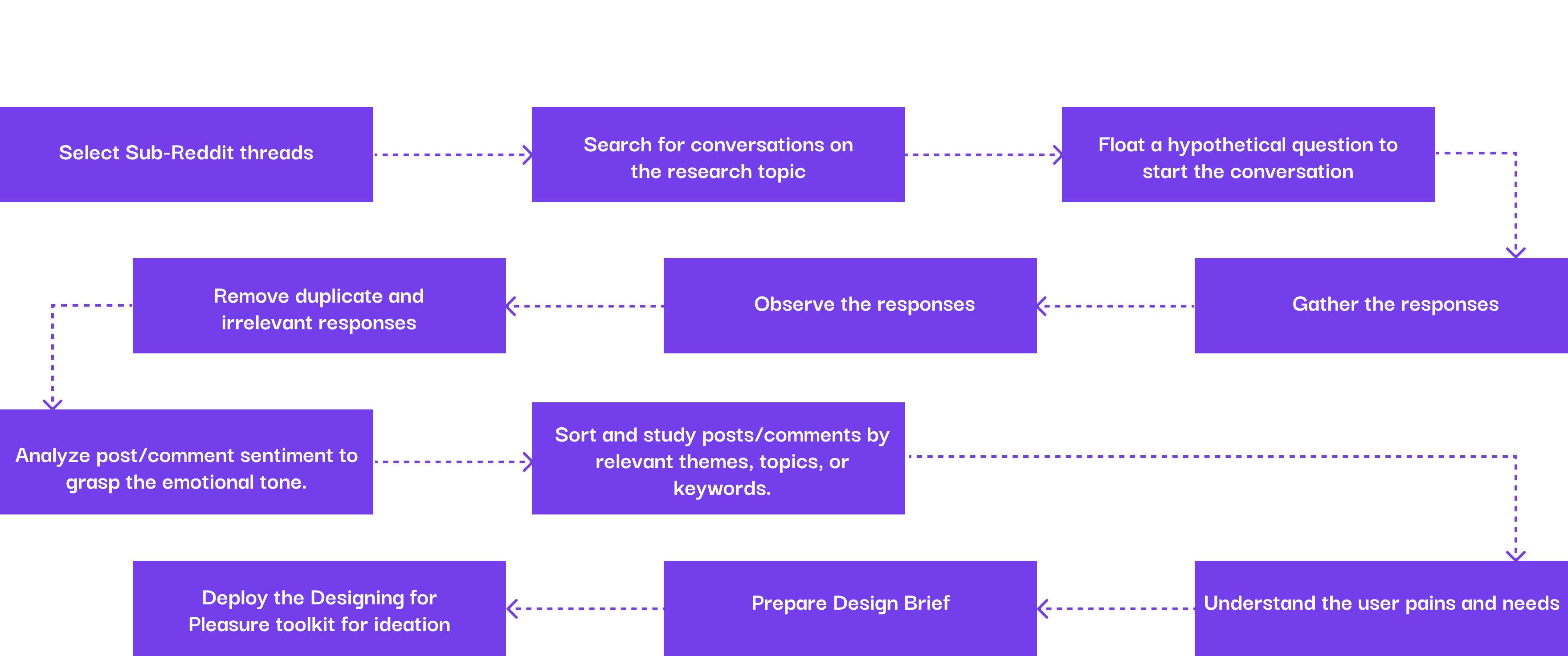 Reddit framework